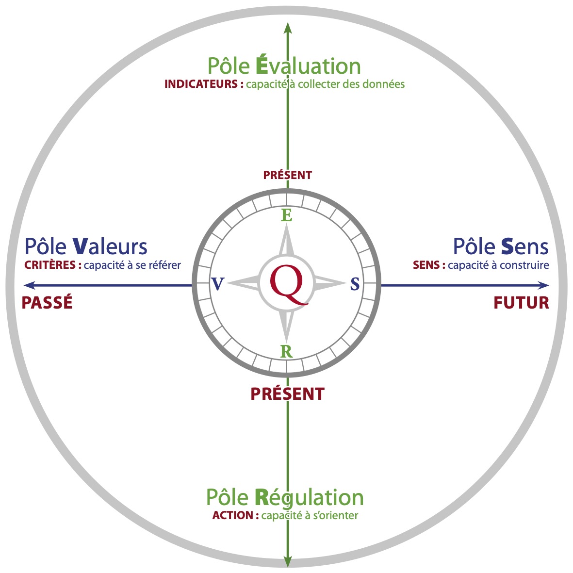 Boussole de l'évaluation 1