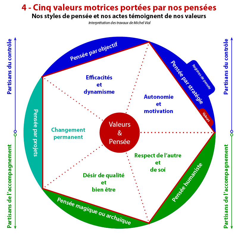 Valeurs portées par nos pensées