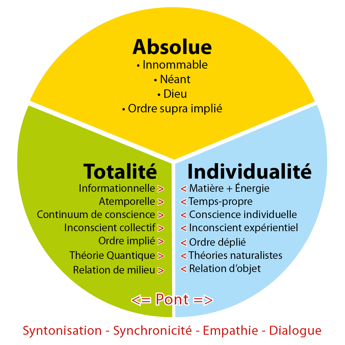 Paradigme holographique et théorie quantique