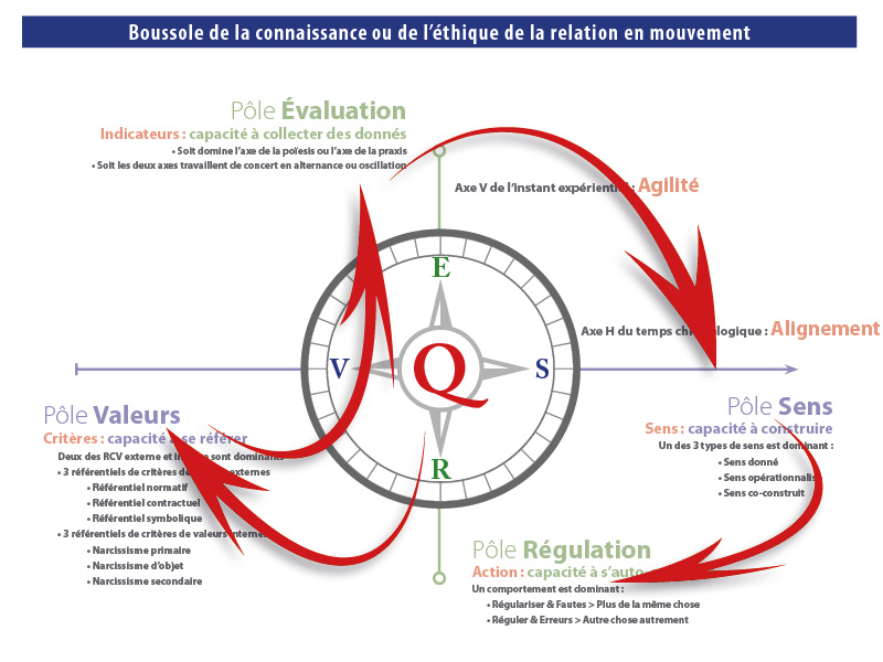 changement et boussole Q-Vers®