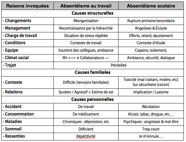 absentéisme : travail / scolaire