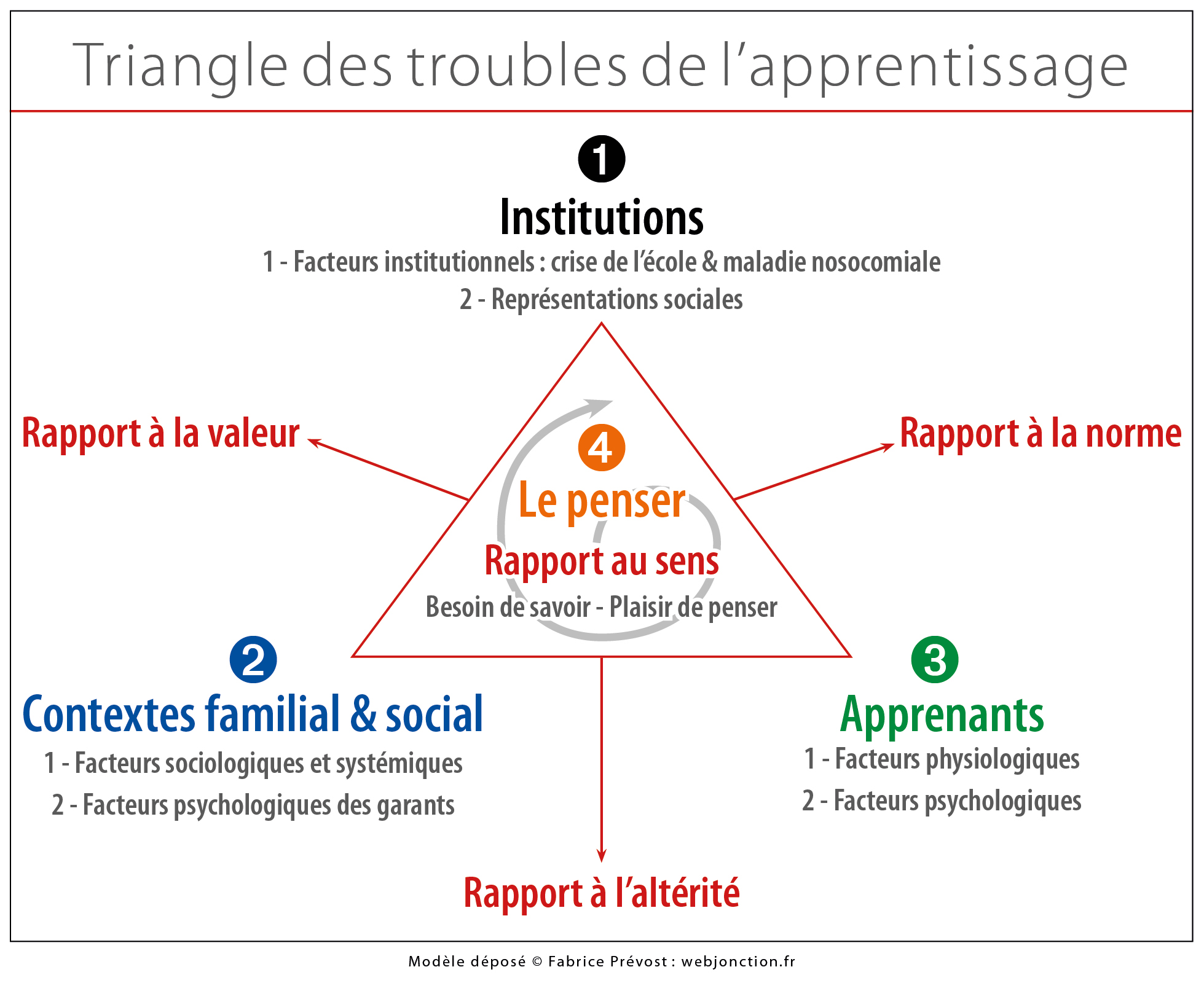 absentéisme scolaire : 3 instances reliées