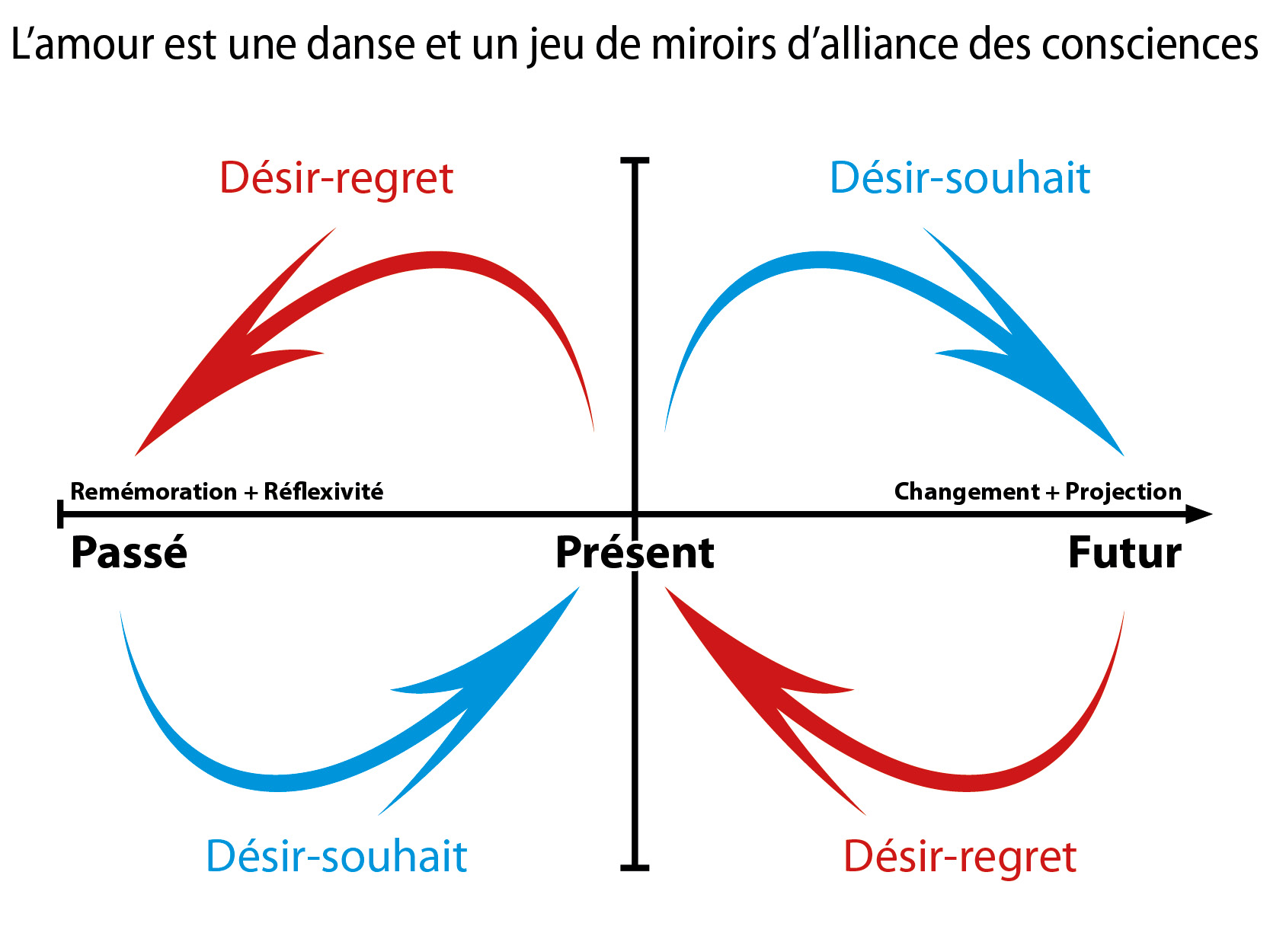 Désir regret & Désir souhait